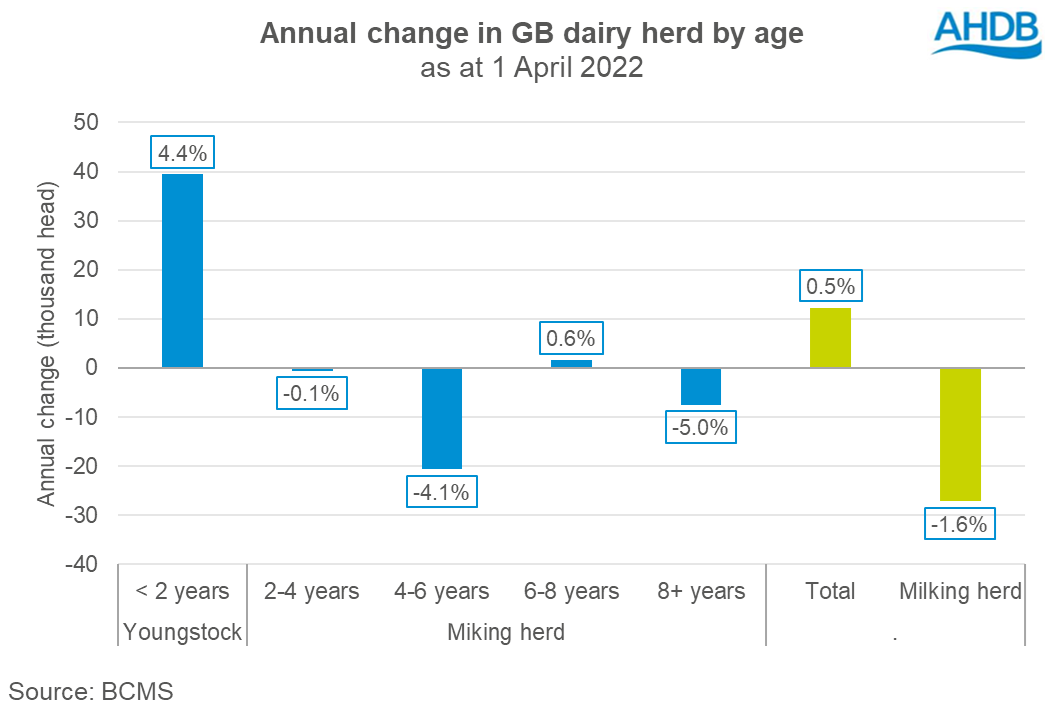 graph showing change in dairy herd by age group